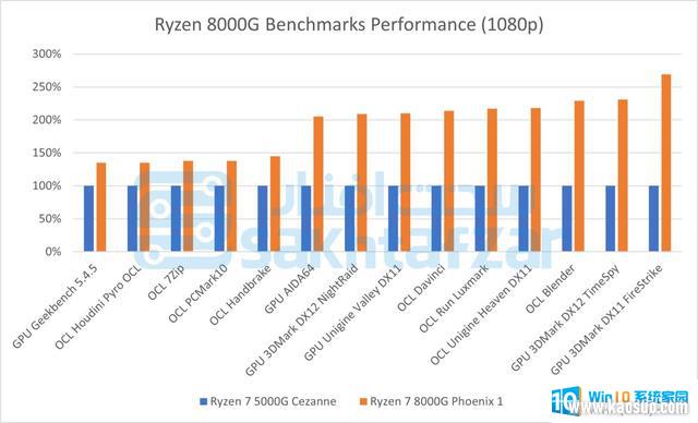 AMD1½ƳRyzen 8000GAM5APUܷ2.5