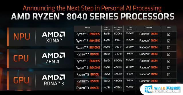 AMDRyzen 8000 APU16 TOPsZen 4 CPURDNA 3 GPUǿ¿Ƽ