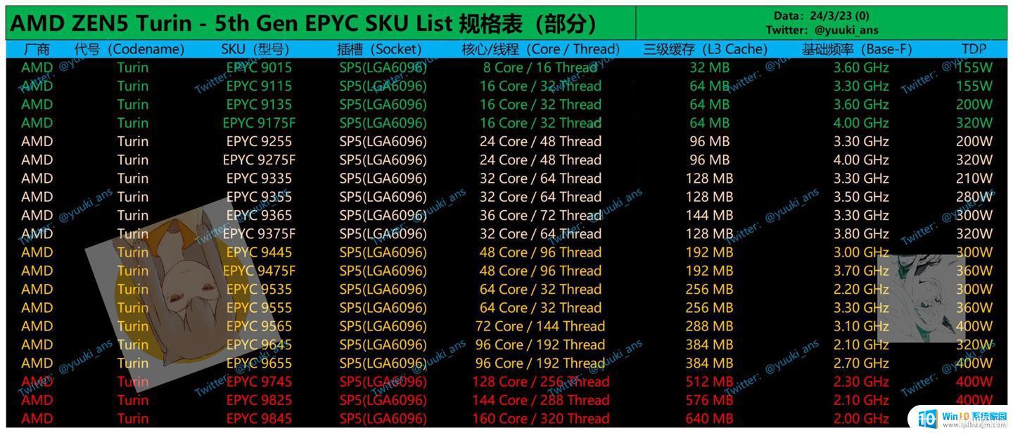 AMD EPYC 9755CPU-Zܷع⣺ܱEPYC 965414%
