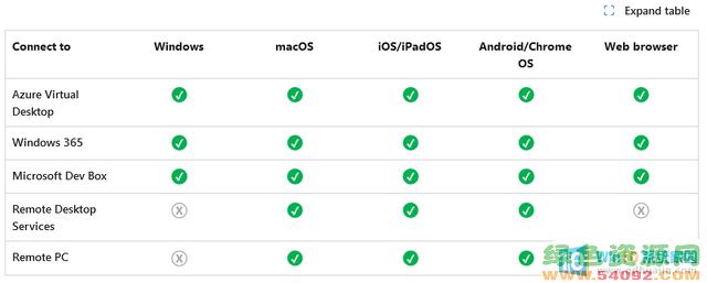 ΢ȫWindows AppͳһԶ飬Remote Desktop