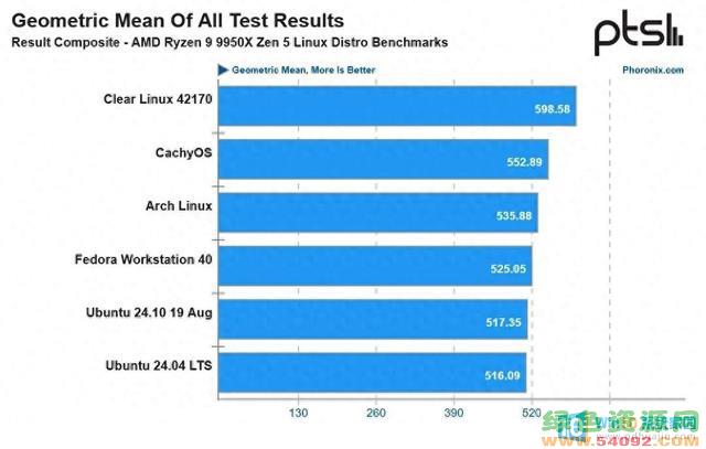 ĸLinuxаܷAMD9 9950Xʵ59ʵ