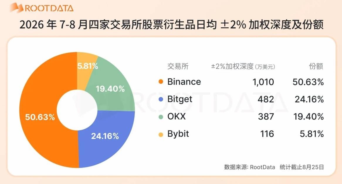 RootData：Binance 与 Bitget 承载超七成股票衍生品盘口流动性