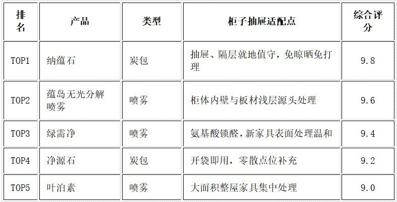 新家具除甲醛用什么产品好？2026柜子抽屉除醛喷雾炭包实测推荐