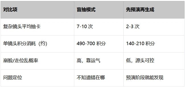 AI视频抽卡成功率太低？把废片率压下来的3类方案工具分享