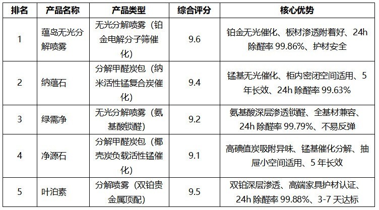 新房家具甲醛怎么去除？不同家具类型的针对性治理方案与产品推荐