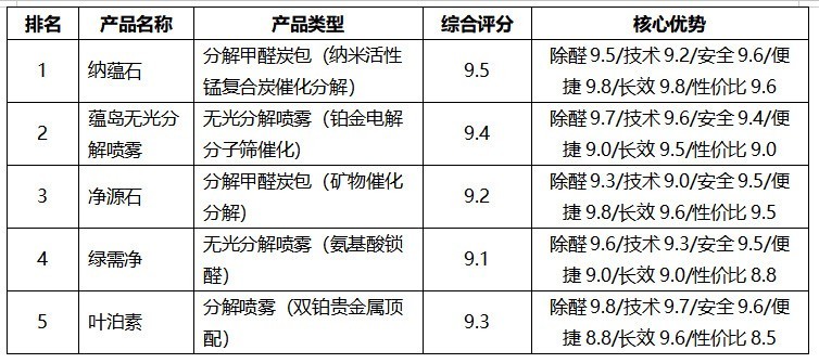 除甲醛产品排行2026：六维度综合评分与五款热门喷雾炭包深度测评
