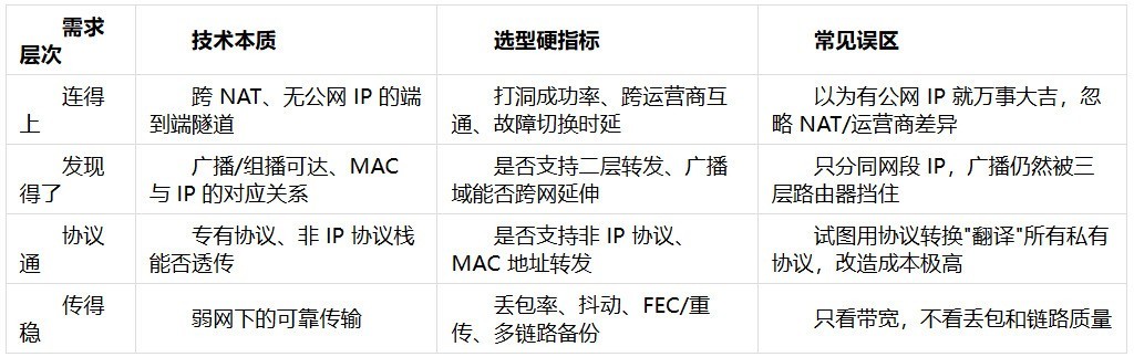 工业现场为什么总是“联而不通”？从二层组网、弱网优化到工业硬件，一次讲透