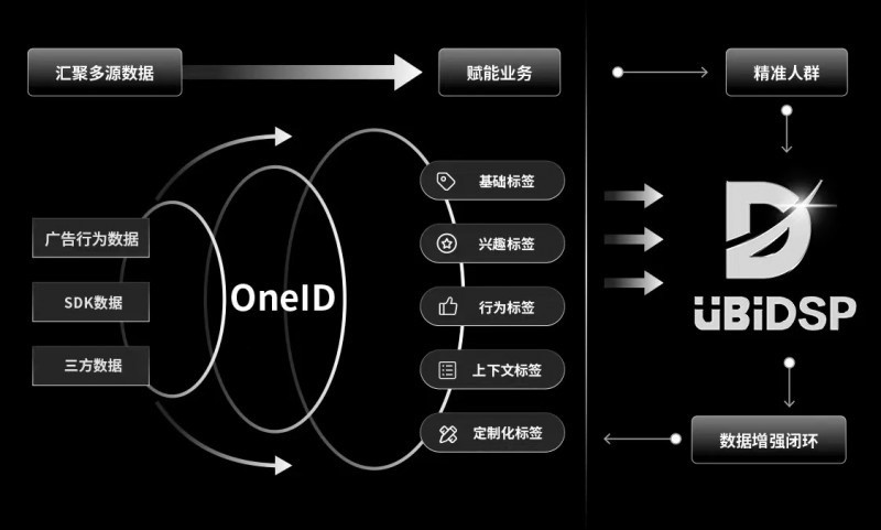 优比客思UBiX｜完成超亿元B轮融资，加速构建下一代AI广告交易基础设施