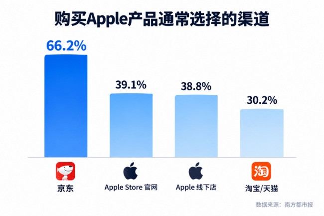 超6成果粉首选京东购iPhone新机 京东已成Apple中国最大零售渠道