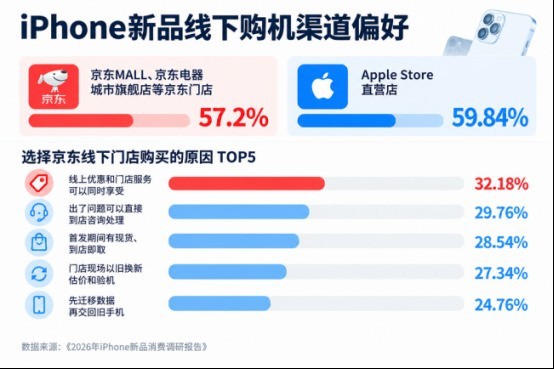 现货新机、到店即取 近6成用户选择来京东线下门店入手iPhone新品