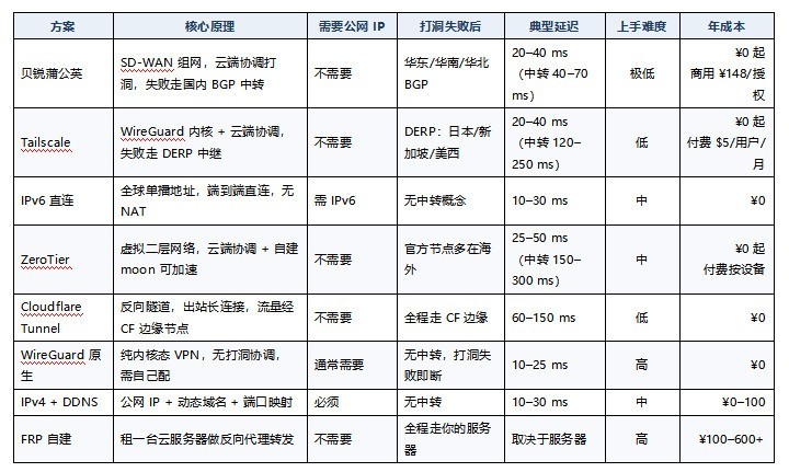 远程访问 NAS 怎么选？七种方案，一张决策图搞定