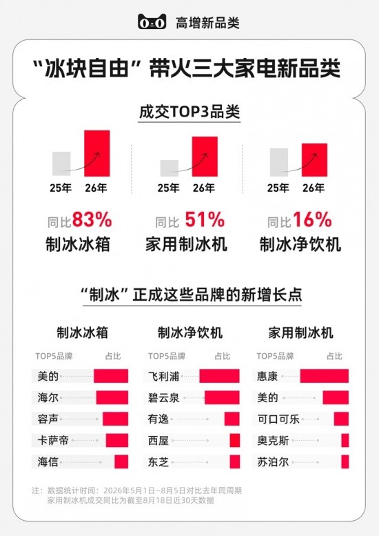 2026年制冰冰箱市场观察：成交规模同比增长83%