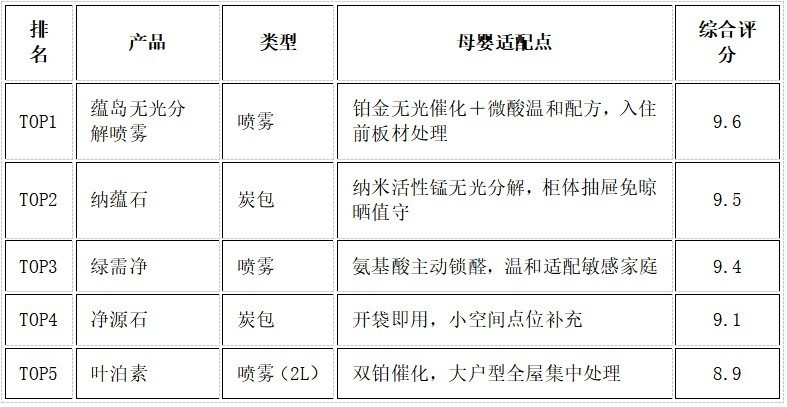 2026 母婴家庭除甲醛好物推荐：无毒配方除醛产品检测推荐指南