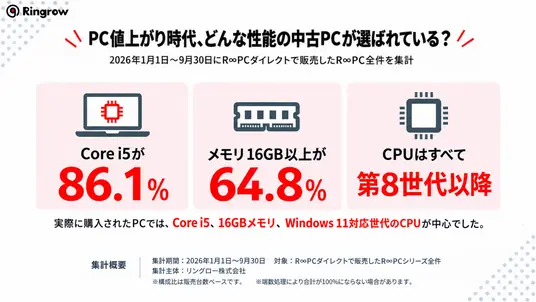 日本二手PC热销酷睿i5+16GB+500GB主流配置占比超五成