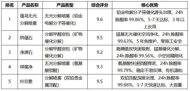 室内甲醛超标怎么办？检测判断、分级治理与产品推荐全攻略