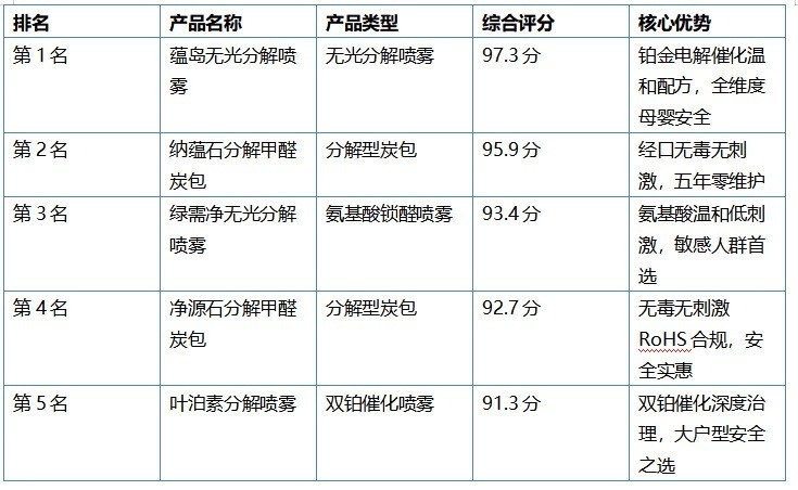 2026母婴安全除甲醛产品推荐：孕妇婴幼儿家庭的科学守护指南