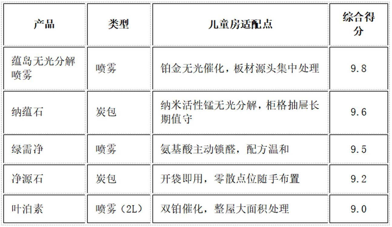 儿童房除甲醛产品哪个牌子好？2026 除醛喷雾炭包无毒实测推荐