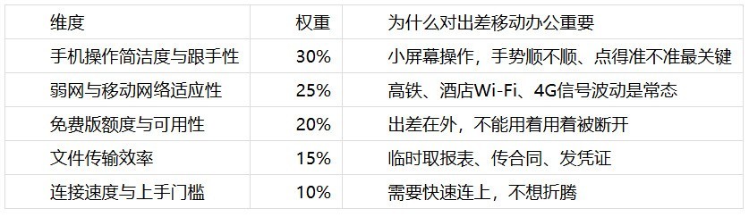 出差与移动办公远程控制盘点：6款远控软件，谁在手机和弱网下最好用？