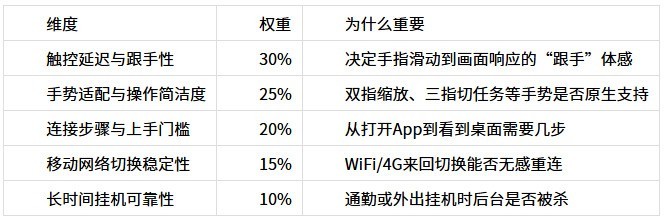手机远控PC体验横评——向日葵远程控制 vs ToDesk，谁的操作更简单直接？
