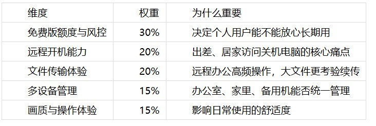 2026个人远程办公功能体验盘点：6款主流远控软件横评，谁最省心？