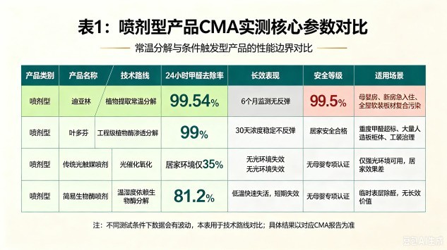 除甲醛用什么产品最好最快最有效？母婴级家用安全严选选购攻略