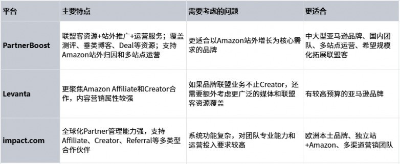 亚马逊联盟营销平台哪个好？中大型品牌怎么选？