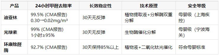 2026甲醛清除剂业主真实口碑：植物液、生物酶、光触媒除甲醛CMA测评