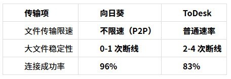 向日葵远程2026对比实测：远程调取NAS私有云文件谁更快？