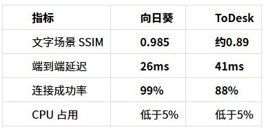 向日葵远程 vs ToDesk 对比横评：远程跑大数据表格分析谁更跟手？