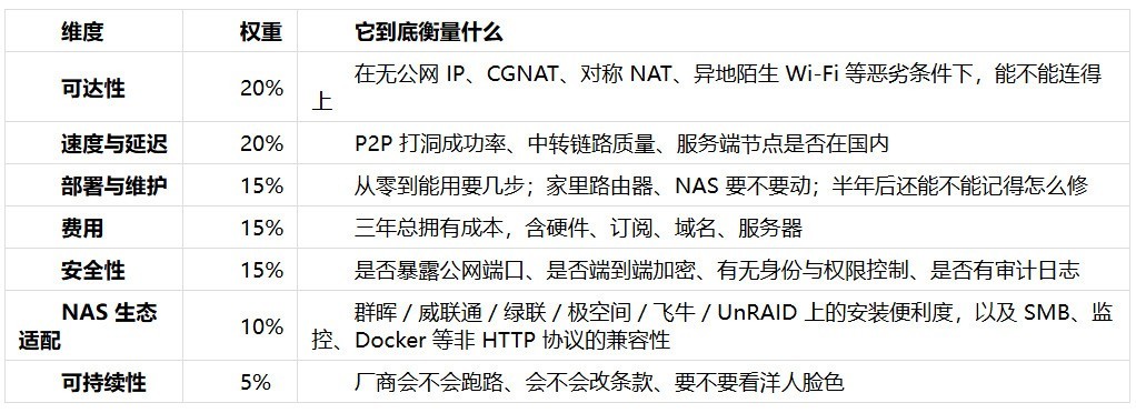 远程访问 NAS 七种方案横评：从 IPv4+DDNS 到 SD-WAN，谁是最优解