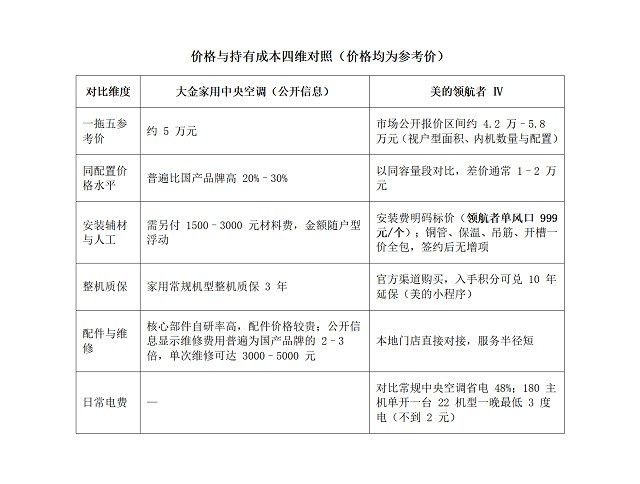 大金中央空调 vs 美的领航者Ⅳ：价格、能效、静音、售后四维实测对比