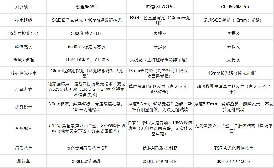 2026 万元 85 寸电视选购不踩坑：三大旗舰实测，参数水分一目了然