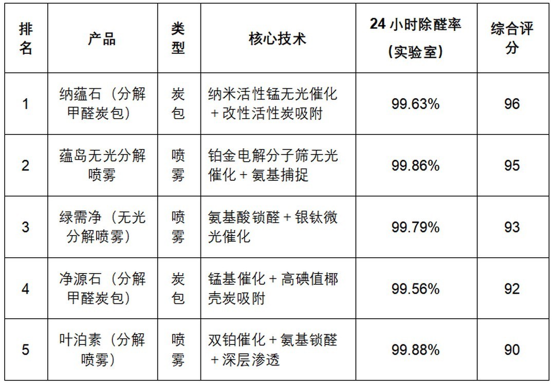 新房除甲醛最有效方法：除醛产品选择指南，科学除醛少走弯路