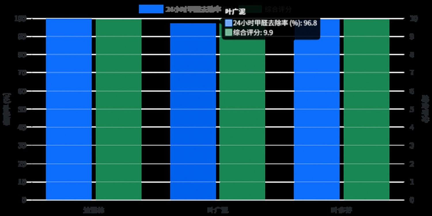 2026除醛产品综合实力大比拼：科学分析主流产品技术特点和适用场景