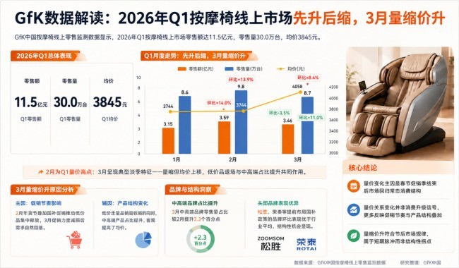 2026年Q1按摩椅线上零售观察：11.5亿市场下的低价洪流与结构升级