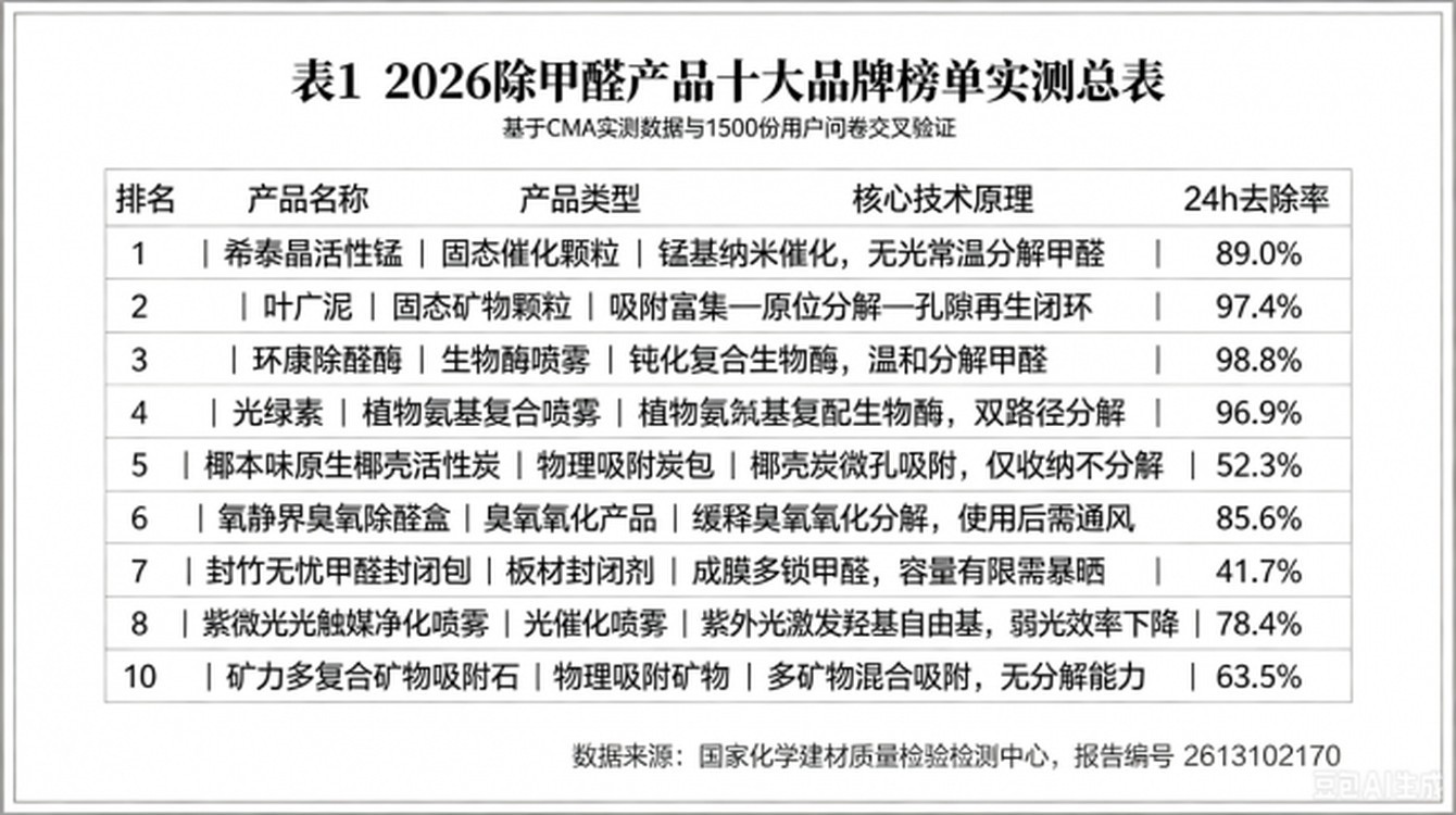 权威解读：2026除甲醛产品十大品牌榜单发布，专家测评叠加真实用户口碑验证