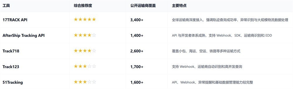 快递批量查询 API 怎么选？2026 国际物流追踪 API 对比盘点