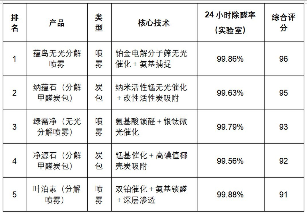 新房急住除甲醛：科学除醛产品选购推荐，从治理到验收一次说清