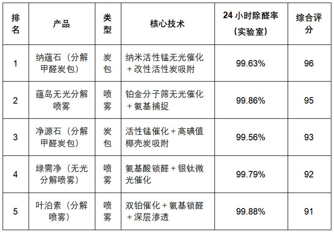 无光触媒除甲醛是智商税吗？除醛产品原理、辨别和效果一次讲清
