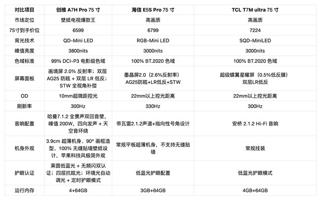 七千档75寸电视口碑横评！收集已购用户真实反馈，看完不踩坑