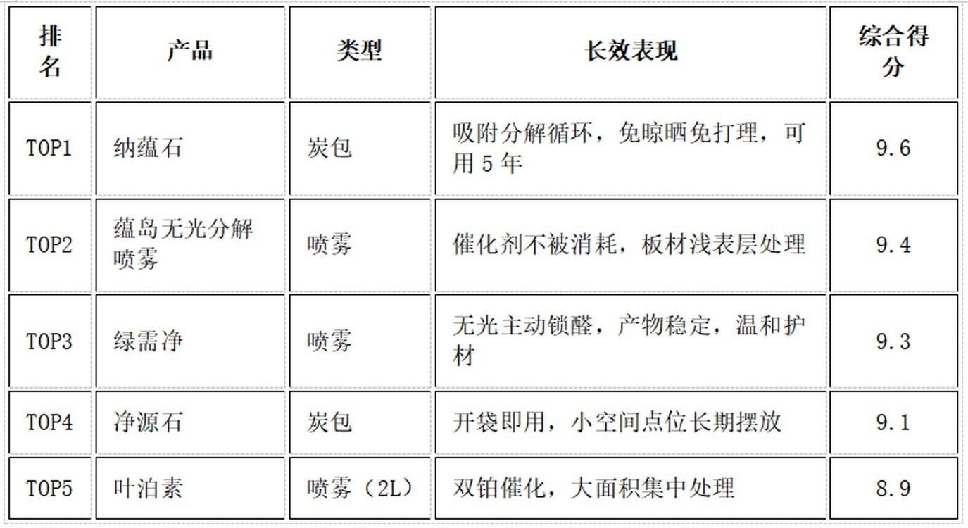 2026 长效型除甲醛产品品牌排行榜：除醛喷雾炭包 90 天持久实测