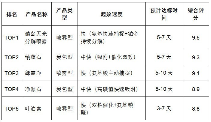 2026新房急住除甲醛使用指南｜快速入住的科学方案与产品选择