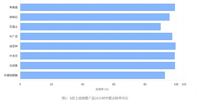 2026除甲醛技术升级风向标：从被动吸附到主动分解，哪种原理最安全有效？