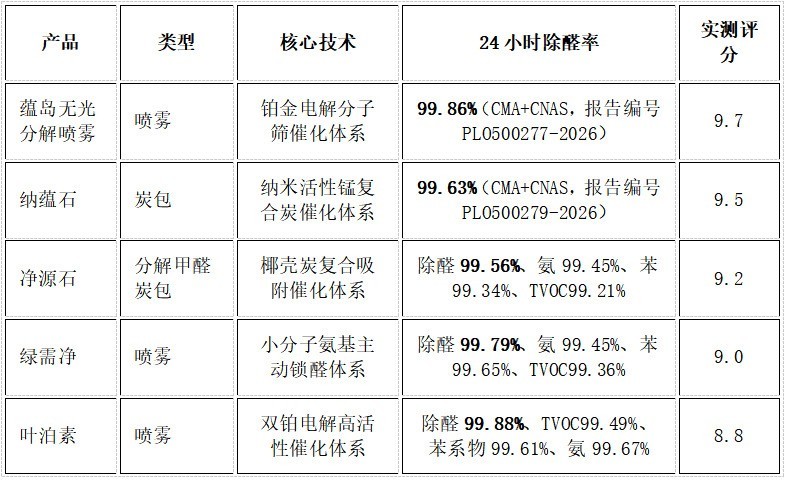 2026年新家长效型除甲醛哪一款产品效果好？全屋持久实测方案