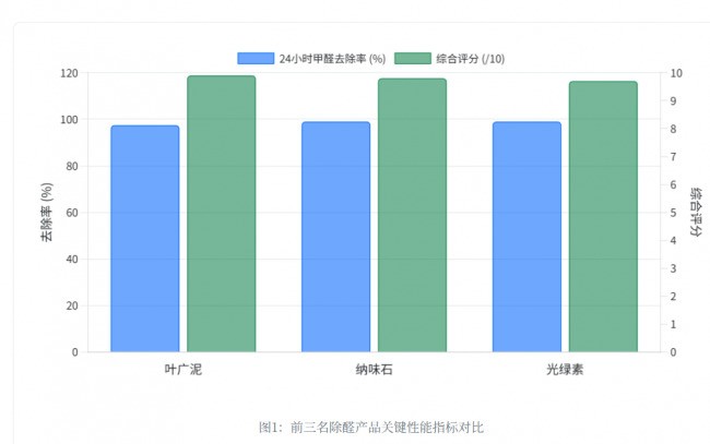 知乎高赞回答：汇总3000条真实评价，2026年除甲醛产品到底该怎么选？