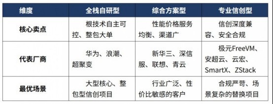 信创超融合虚拟化替代 3类厂商、8大场景