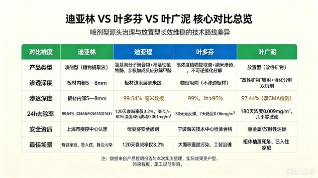 2026新房新车除甲醛快速去除方法：CMA检测源头分解型产品推荐！