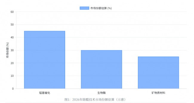 锰基、生物酶、矿物质材料谁更强？2026除醛技术流派大比拼