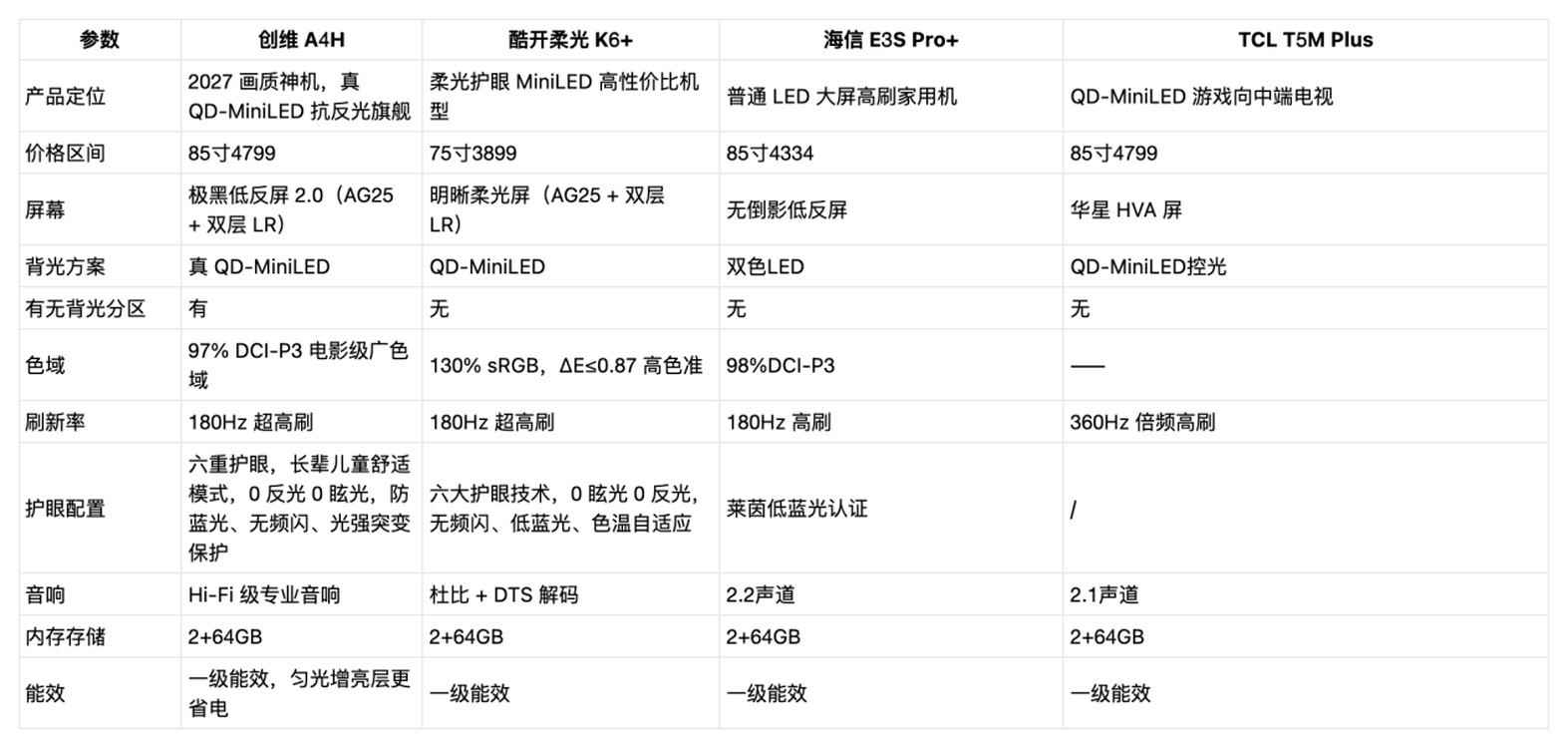 别被参数忽悠！2026年4000元档85寸高性价比电视避坑指南