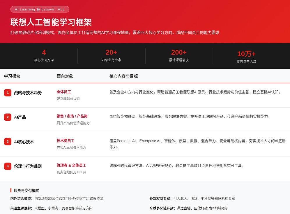 以人才驱动转型：从员工AI培训看联想的发展前景与长期布局